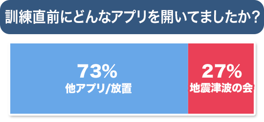 どんなアプリを開いていましたか