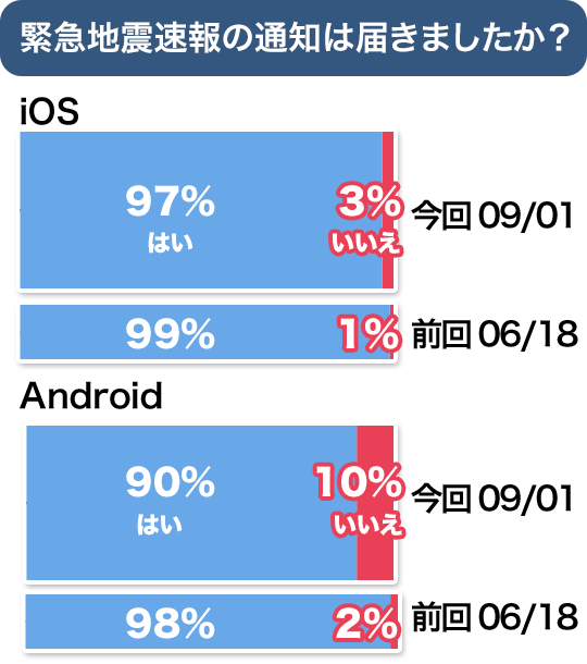 緊急地震速報が届きましたか