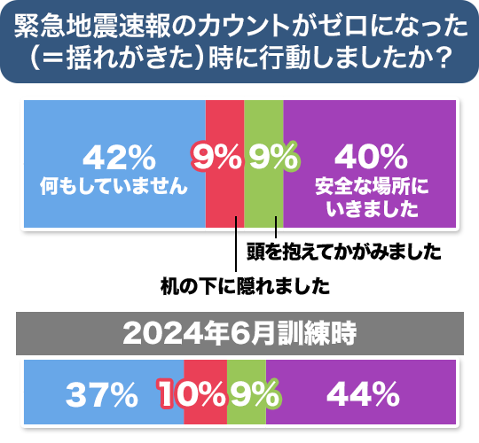 その後の行動