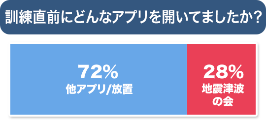 どんなアプリを開いていましたか
