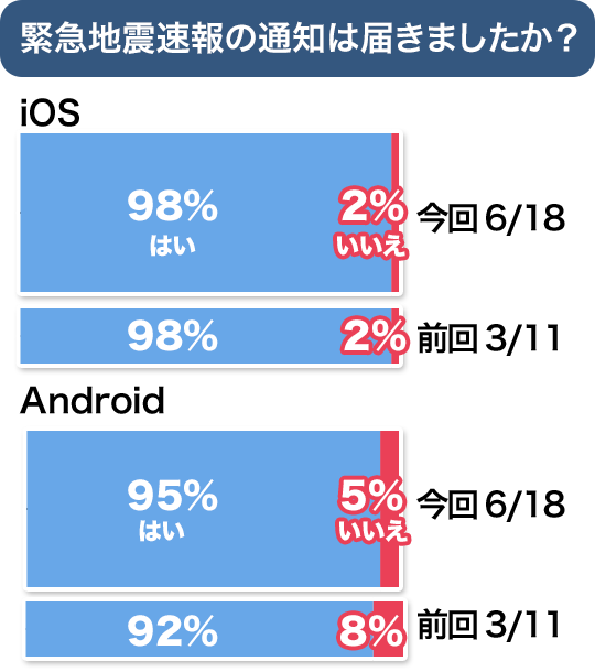 緊急地震速報が届きましたか