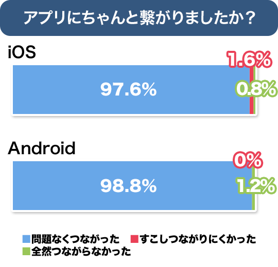 アプリにはちゃんとつながりましたか