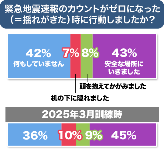 その後の行動