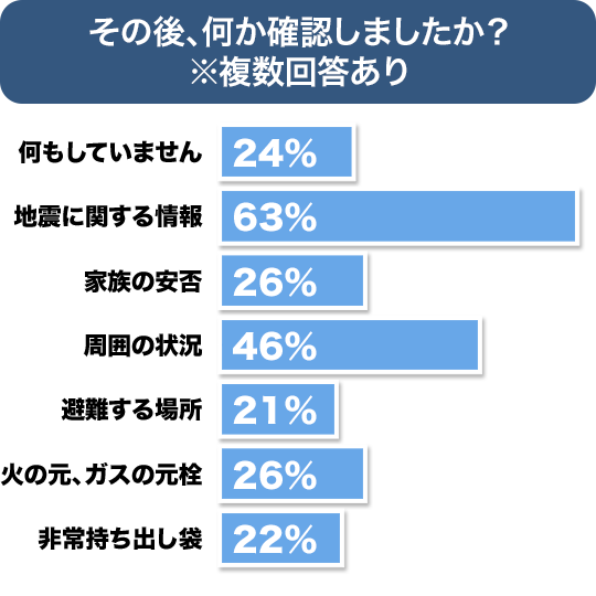なにをしましたか
