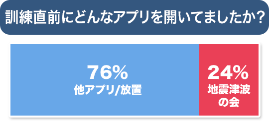 どんなアプリを開いていましたか
