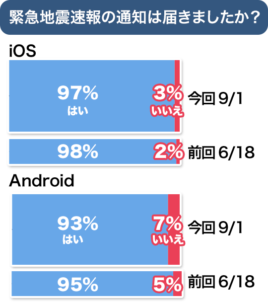 緊急地震速報が届きましたか