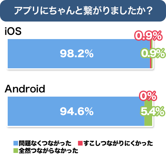 アプリにはちゃんとつながりましたか