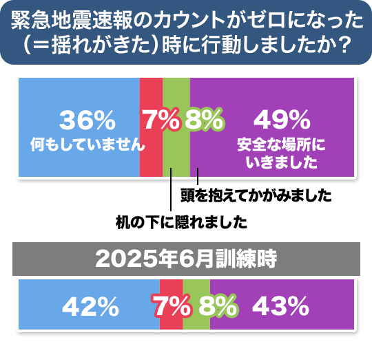 その後の行動