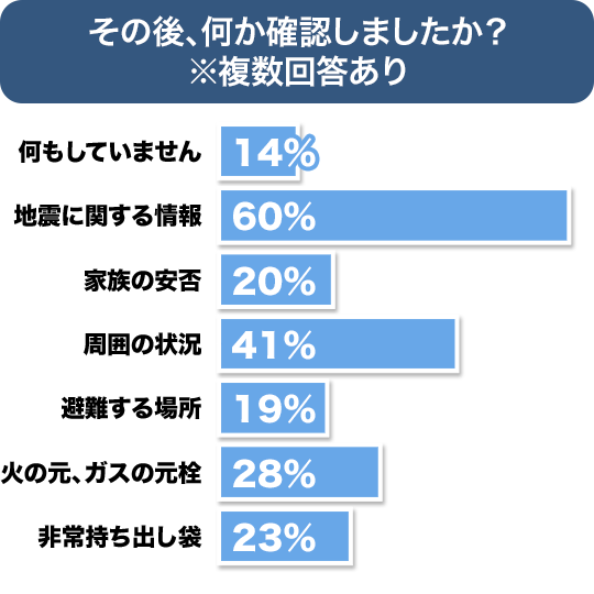 なにをしましたか