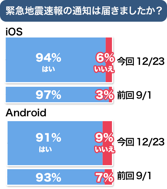 緊急地震速報が届きましたか