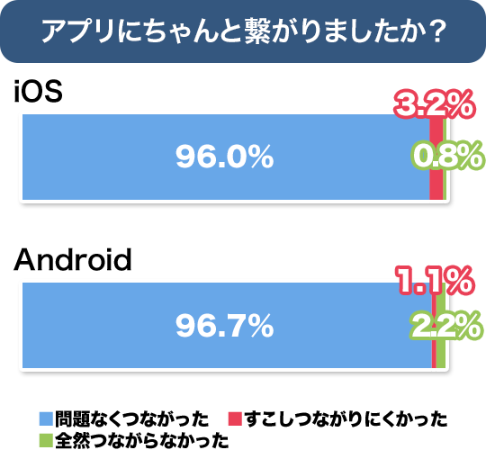 アプリにはちゃんとつながりましたか