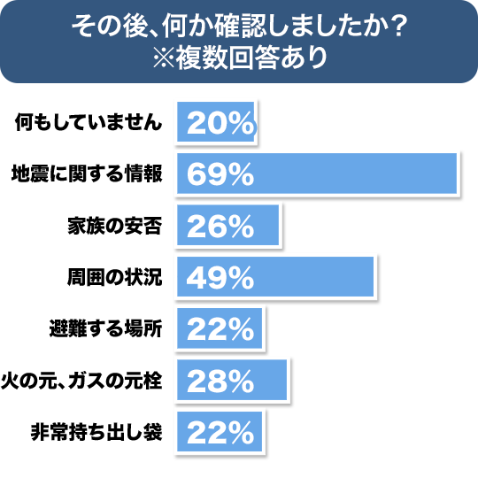 なにをしましたか