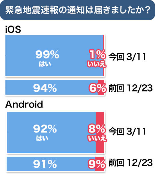 緊急地震速報が届きましたか