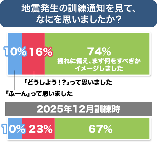 通知が届いたとき何をしましたか