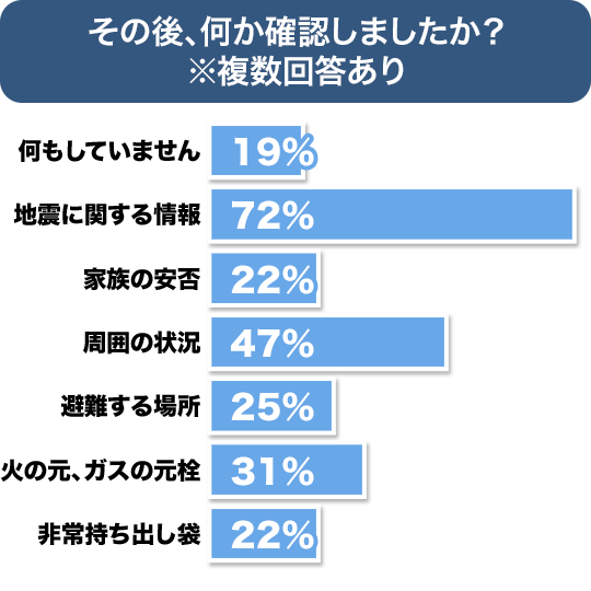 なにをしましたか