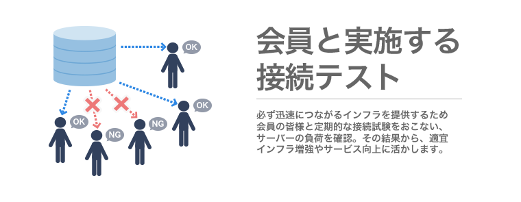 会員と実施する 接続テスト